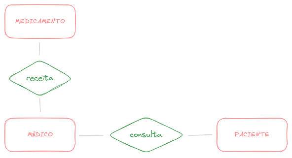 Relacionamento MEDICAMENTO-receita-MEDICO-consulta-PACIENTE